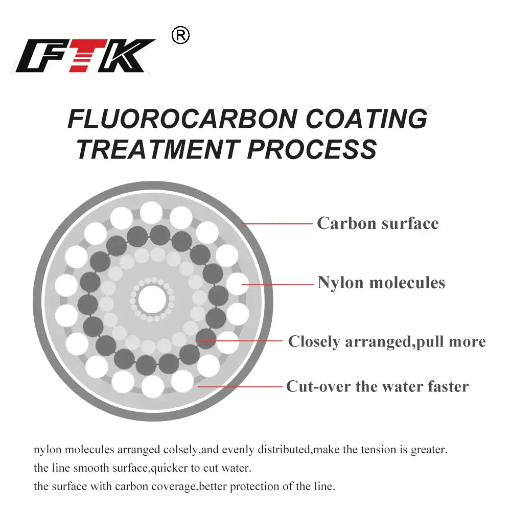 Fluorocarbon Coated Fishing Line – 120m (4–45 lb 0.14–0.60mm) | Color: white | Number: 0.20mm-7.15LB 0.60mm-45LB